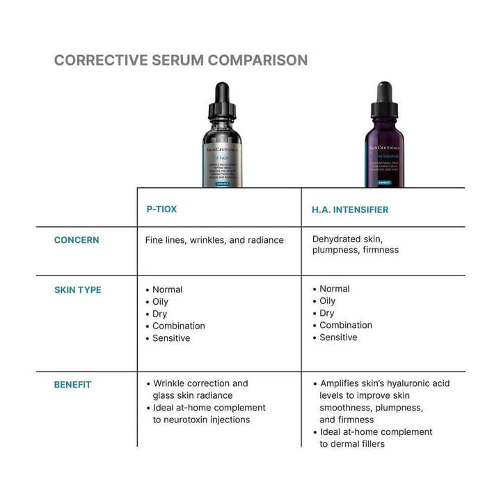 Comparison chart of SKINCEUTICALS P-TIOX and H.A. INTENSIFIER serums highlighting benefits and skin types.